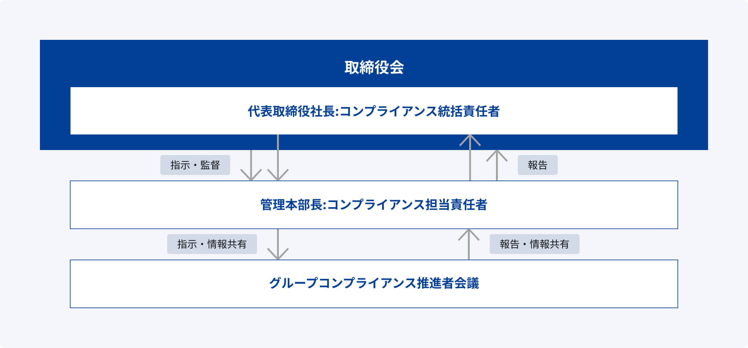コンプライアンス体制図
