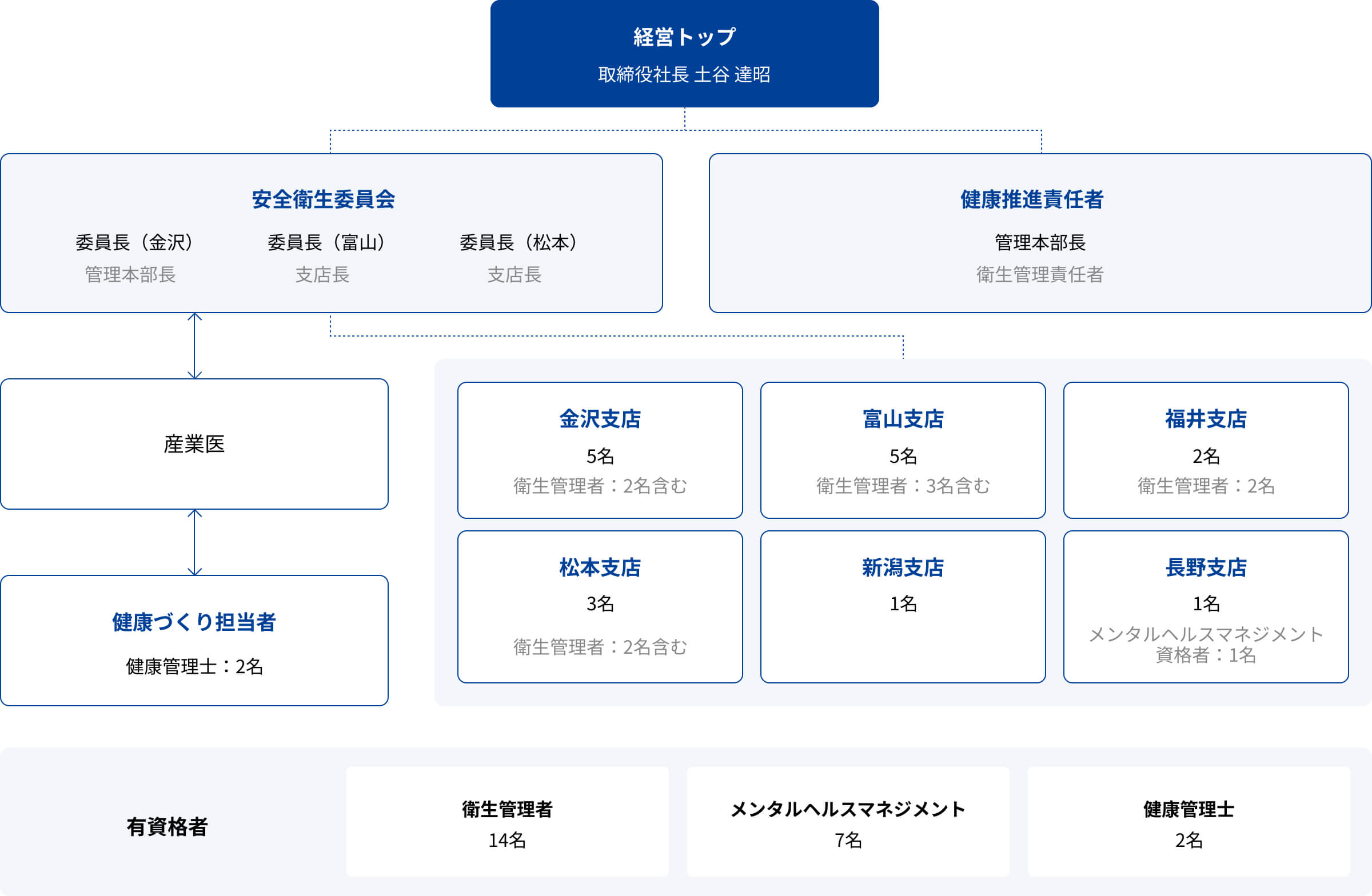健康経営推進体制 図