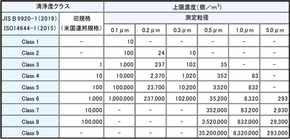 クリーンルームによる徹底した品質管理の表