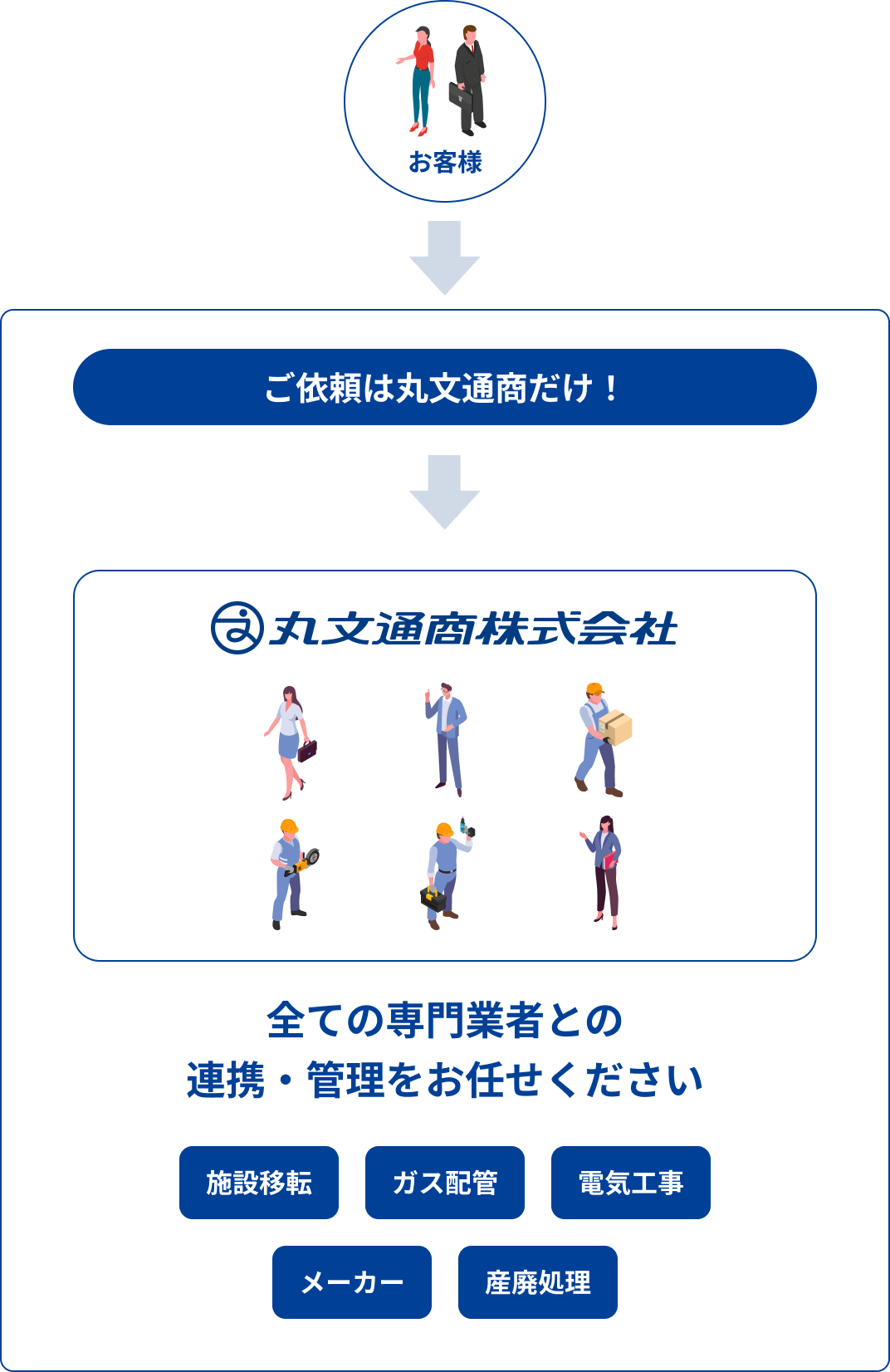 丸文通商のワンストップサービス イメージ