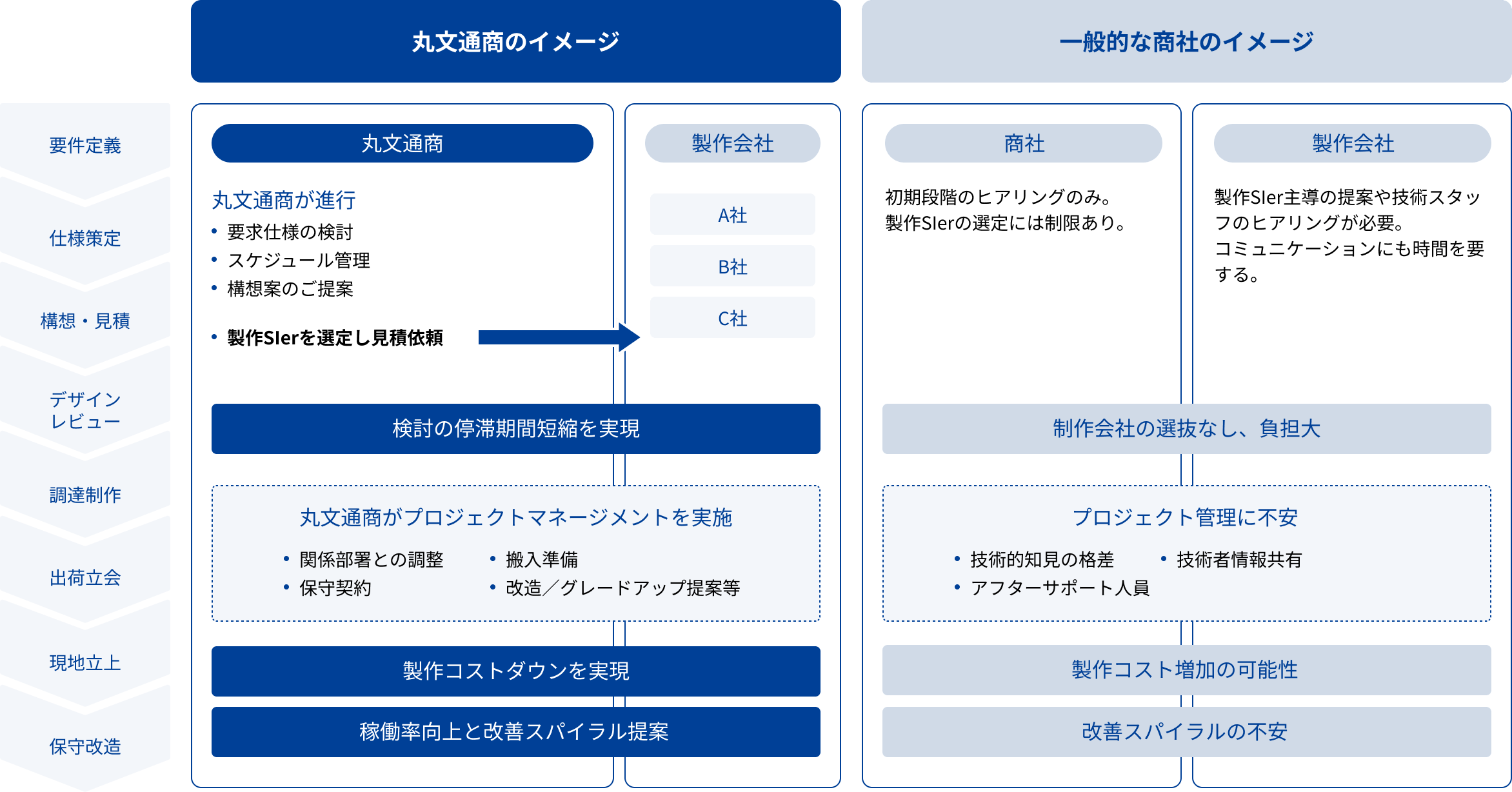 丸文通商と一般的な商社の違いの図