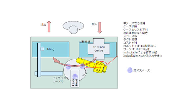 F案 コンパクト＋多関節RB／直交４軸（or SCARA） イメージ