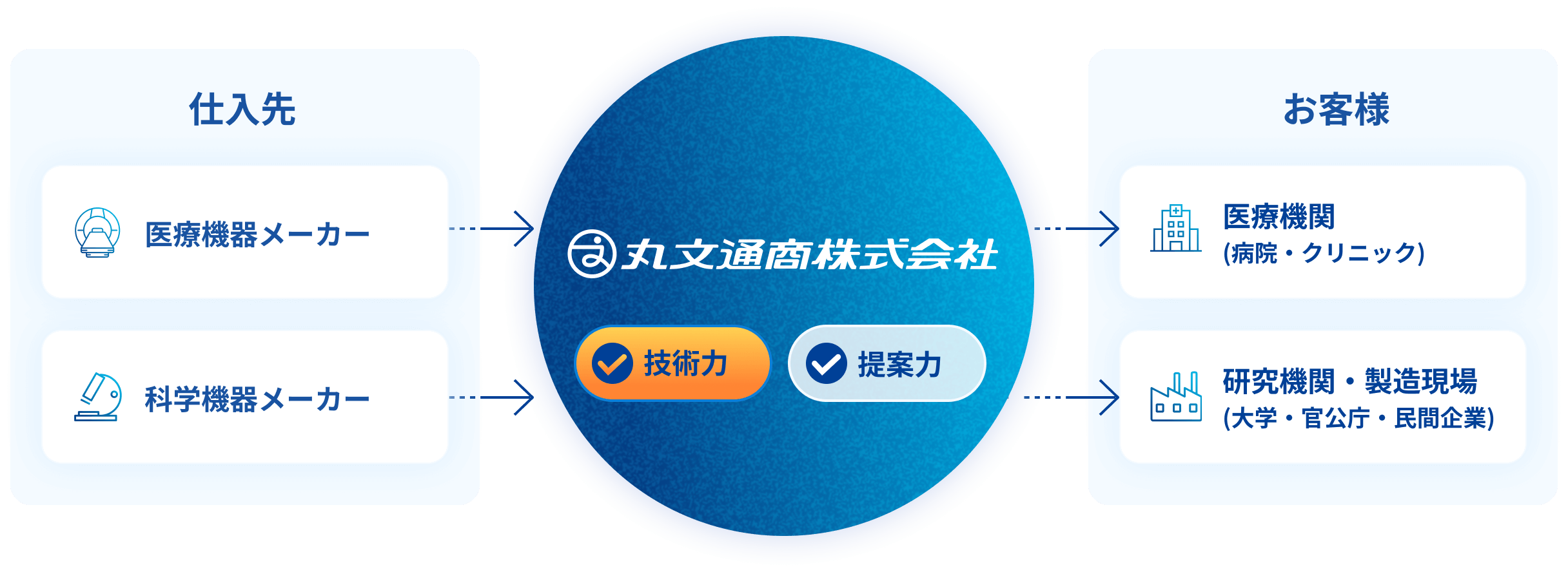 丸文通商の事業