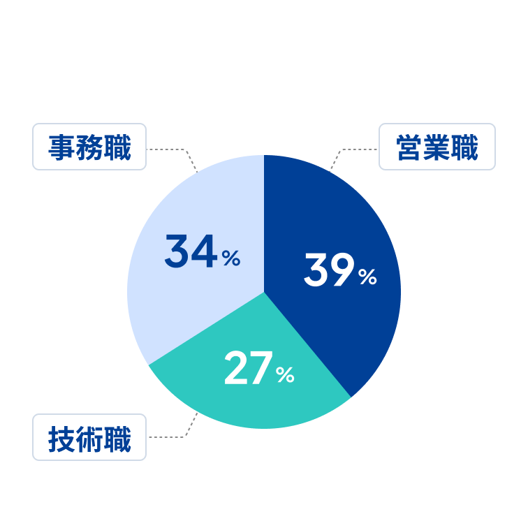 職種構成比グラフ