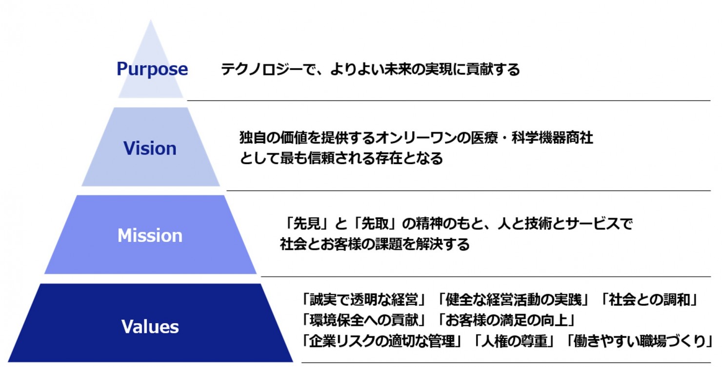 理念体系図